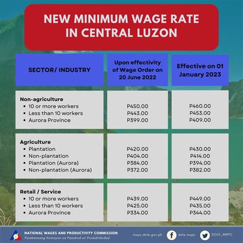 mwr under w.o. no. rbiii-23|Regional Tripartite Wages and Productivity Board .